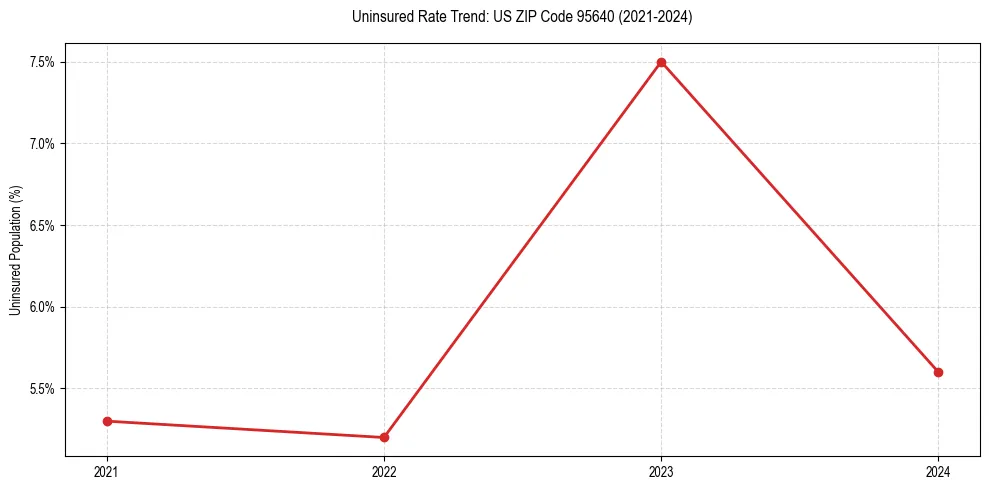 Uninsured trend chart for US ZIP Code 95640