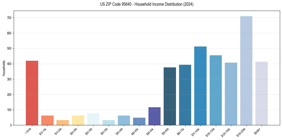 Income Distribution for 