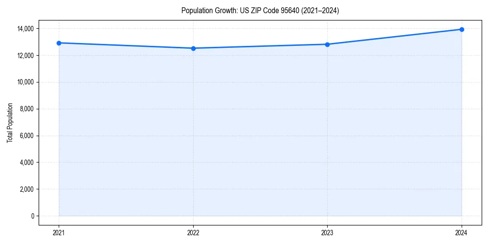 Population trends in 