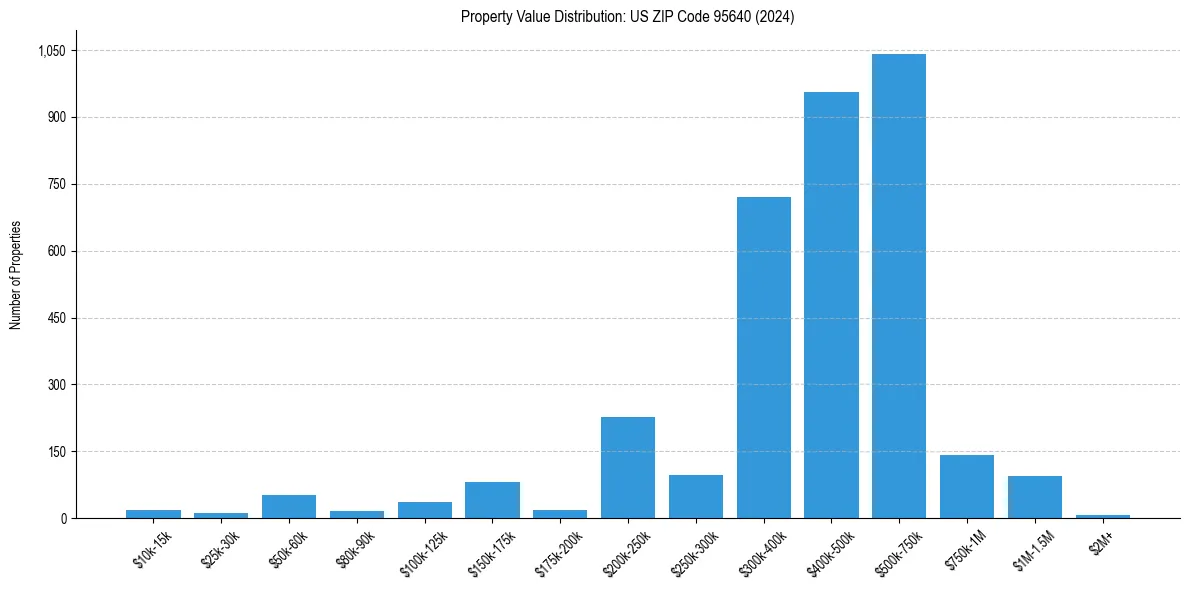 Value Distribution for 