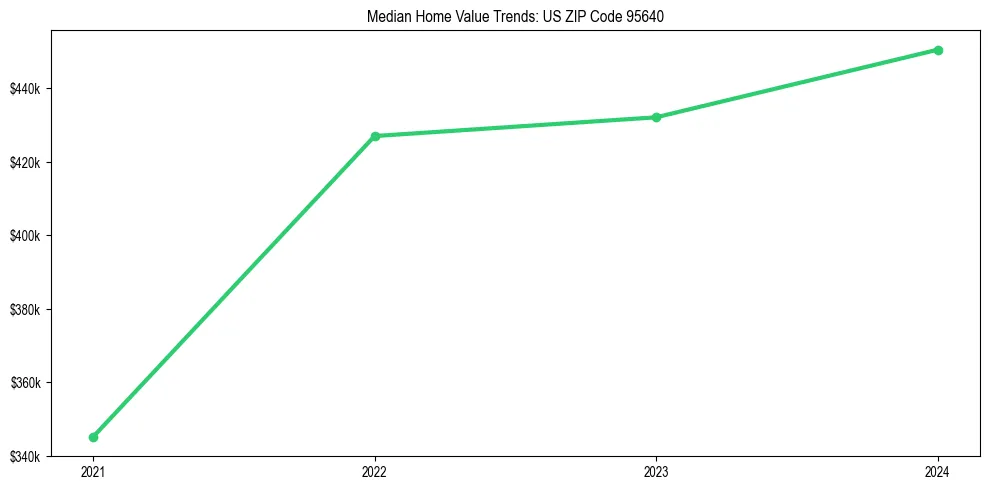 Median property value trends in 