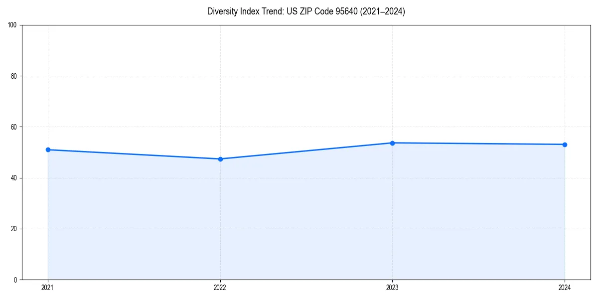 Line chart showing diversity index trends for 