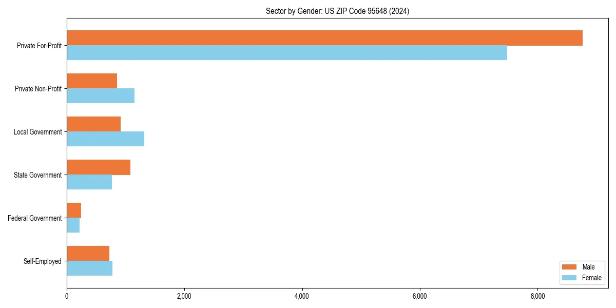 Employment sector breakdown by gender in 