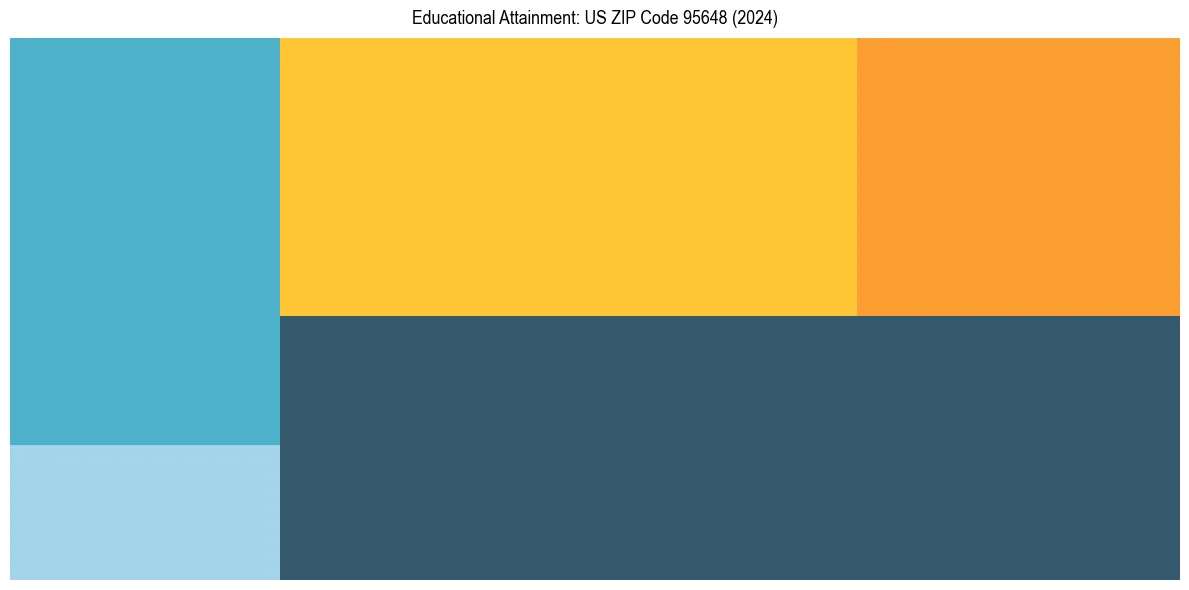 Education Treemap for  in 2024