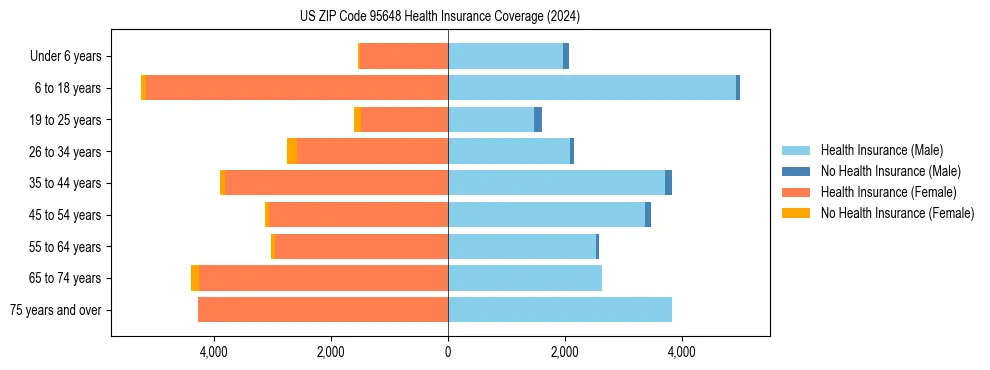 Health insurance pyramid for US ZIP Code 95648