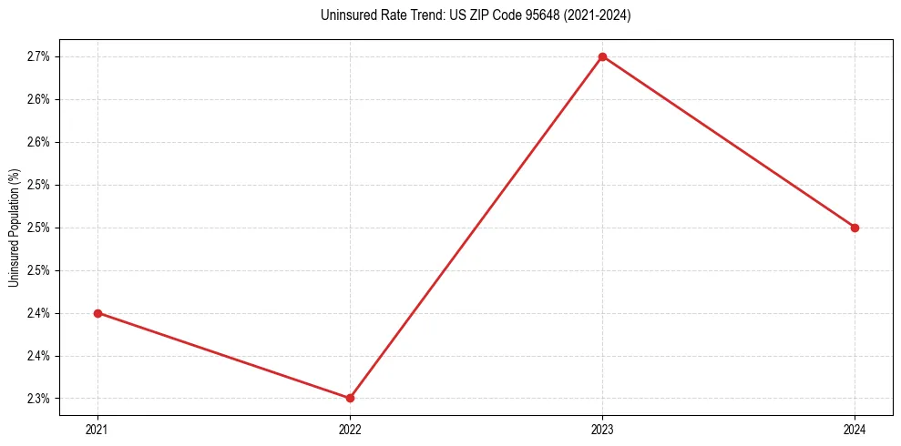 Uninsured trend chart for US ZIP Code 95648