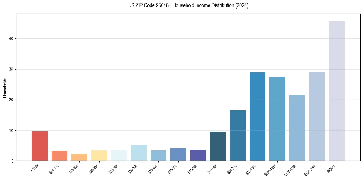 Income Distribution for 