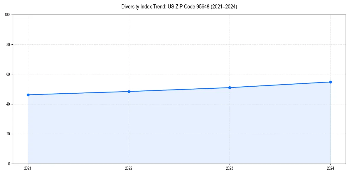 Line chart showing diversity index trends for 