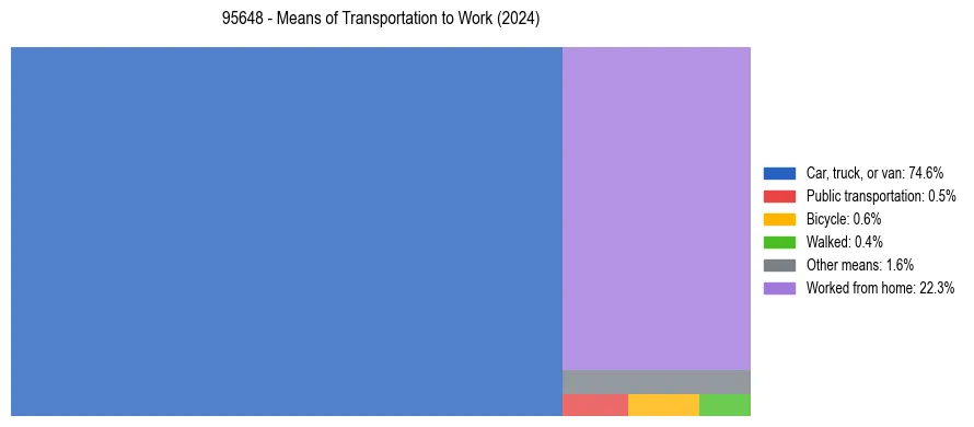 Commute modes in US ZIP Code 95648