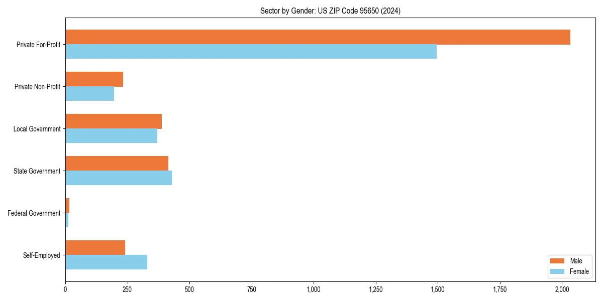 Employment sector breakdown by gender in 