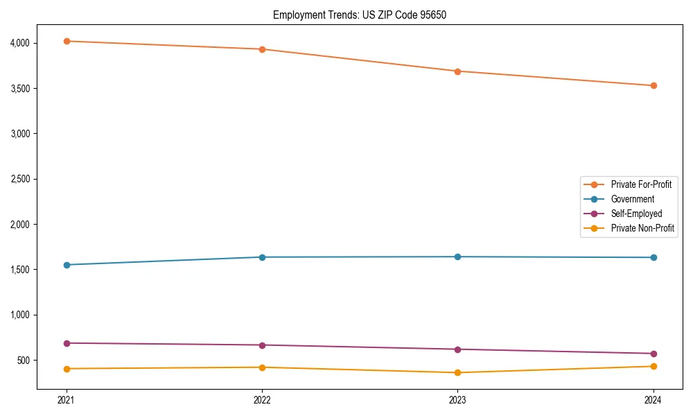 Long-term employment trends in 