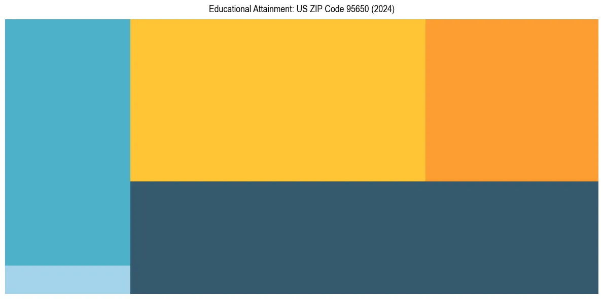 Education Treemap for  in 2024