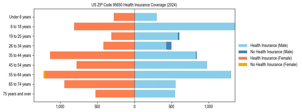 Health insurance pyramid for US ZIP Code 95650