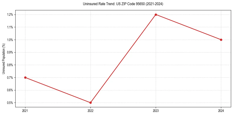 Uninsured trend chart for US ZIP Code 95650