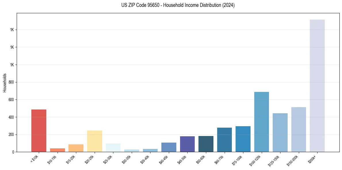 Income Distribution for 