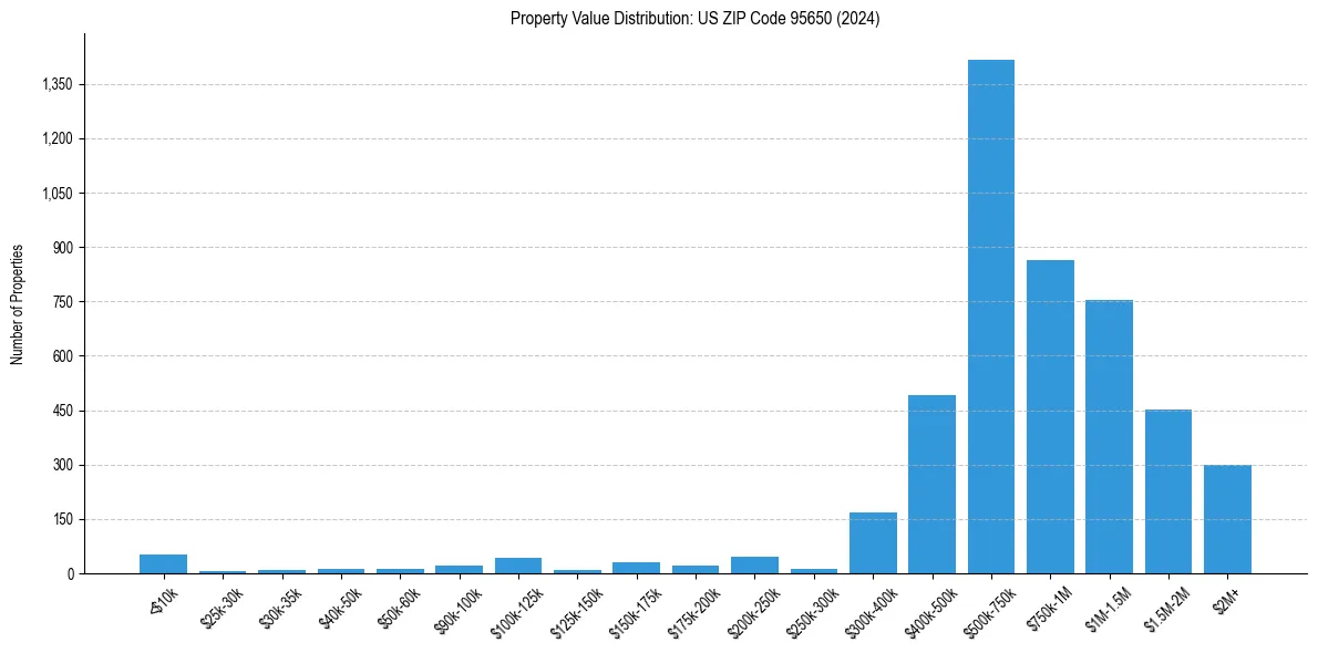 Value Distribution for 