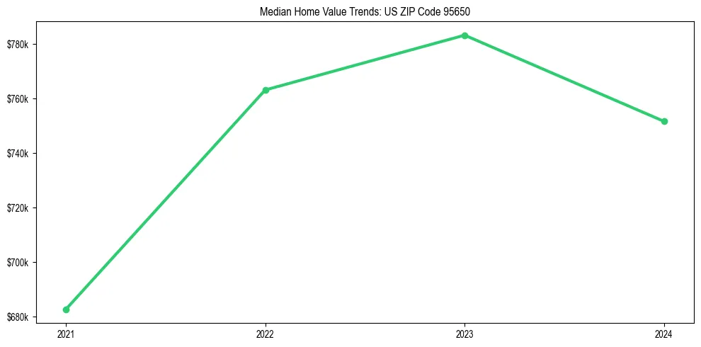 Median property value trends in 