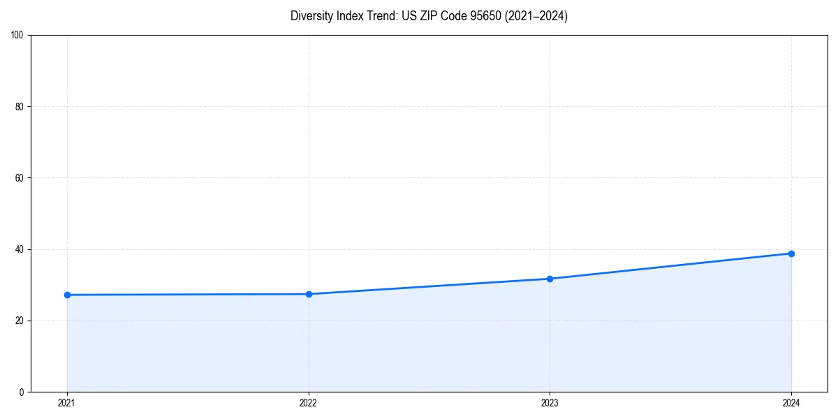 Line chart showing diversity index trends for 