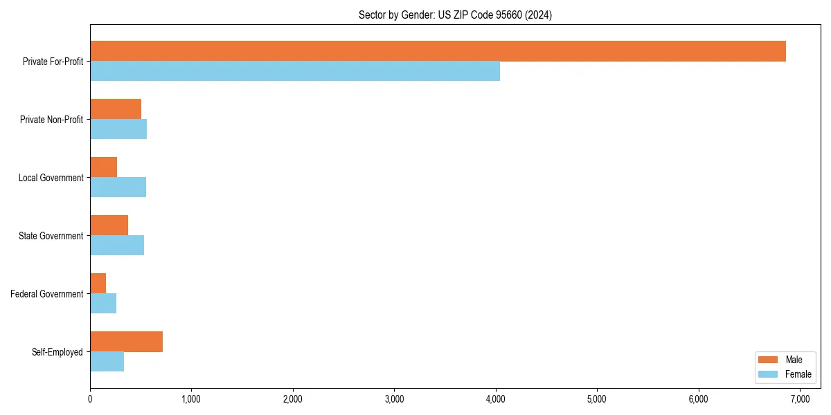 Employment sector breakdown by gender in 