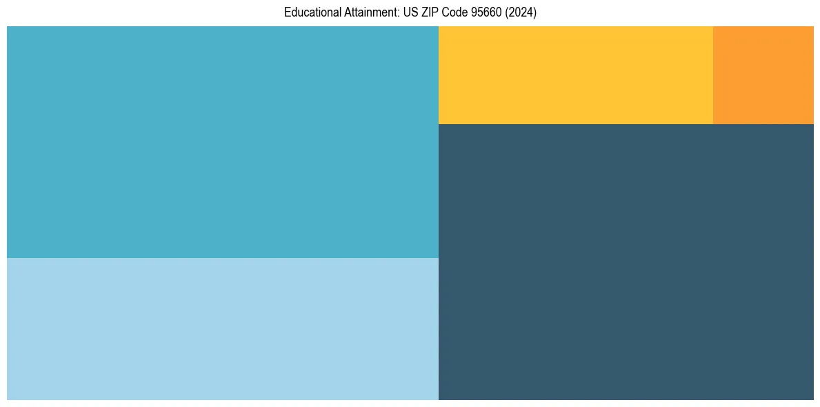Education Treemap for  in 2024