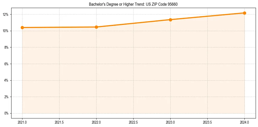Trend chart showing bachelor degree growth in 