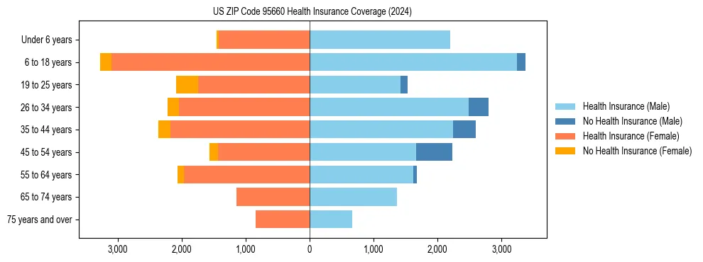 Health insurance pyramid for US ZIP Code 95660