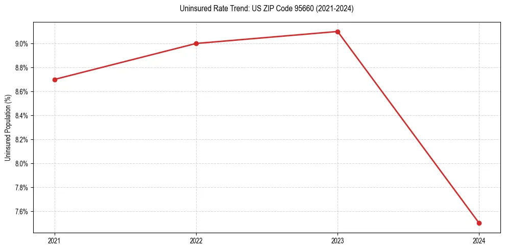 Uninsured trend chart for US ZIP Code 95660