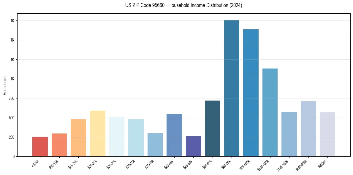 Income Distribution for 