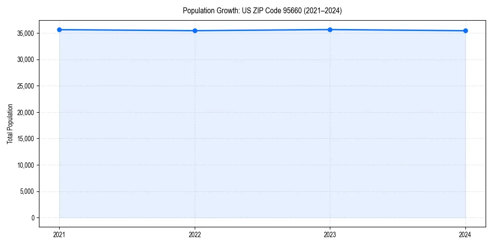 Population trends in 