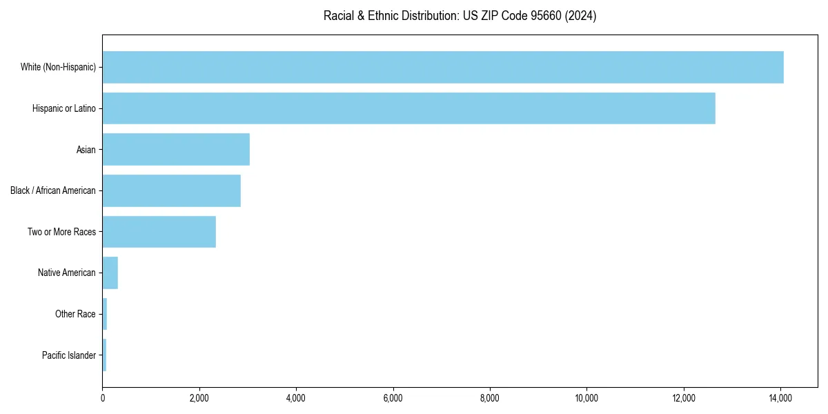 Bar chart showing racial distribution in  for 2024