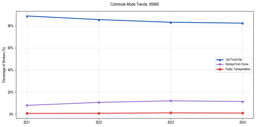 Transportation trends in US ZIP Code 95660