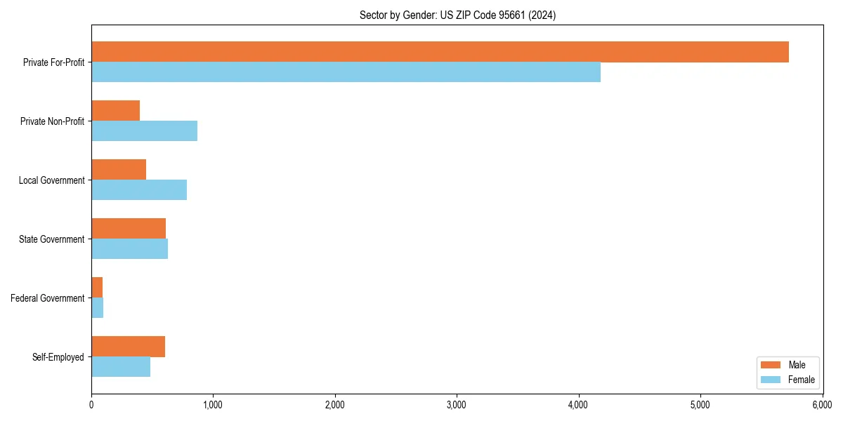 Employment sector breakdown by gender in 