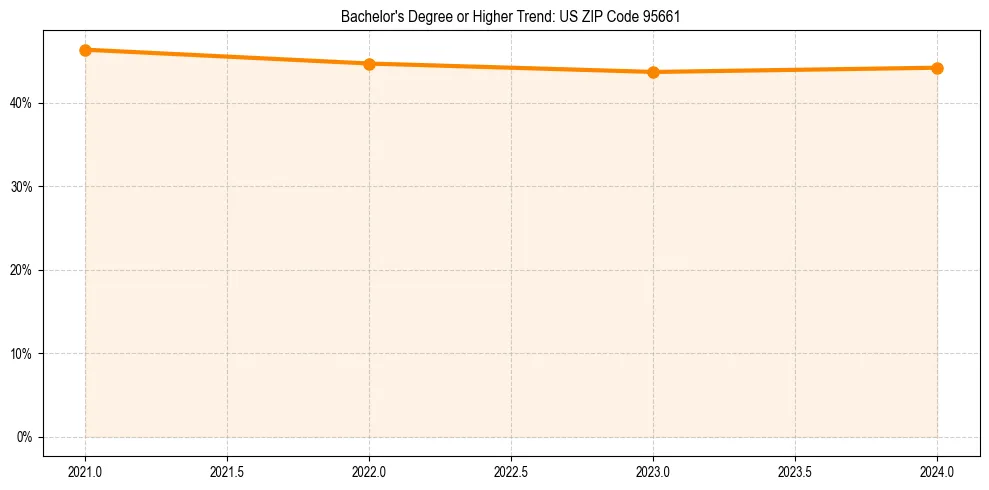 Trend chart showing bachelor degree growth in 