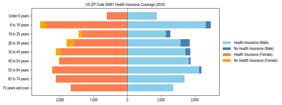 Health insurance pyramid for US ZIP Code 95661