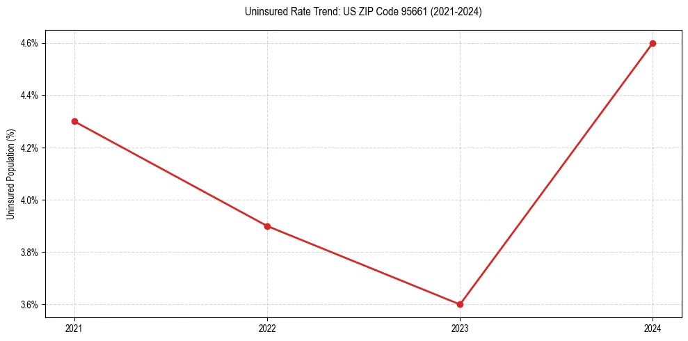 Uninsured trend chart for US ZIP Code 95661
