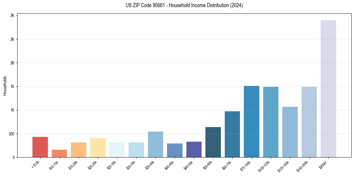 Income Distribution for 
