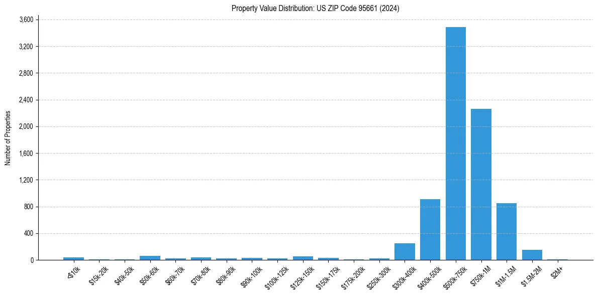 Value Distribution for 