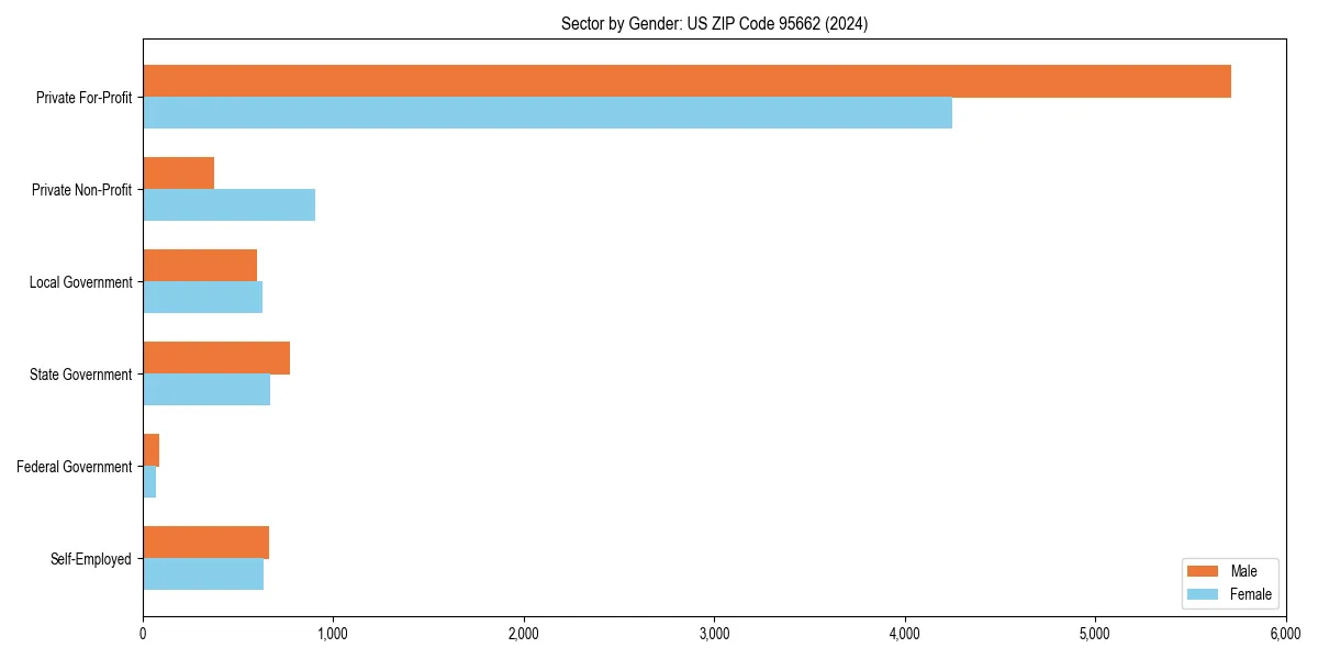 Employment sector breakdown by gender in 