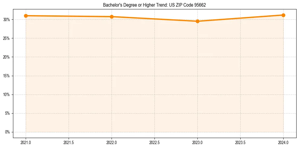 Trend chart showing bachelor degree growth in 