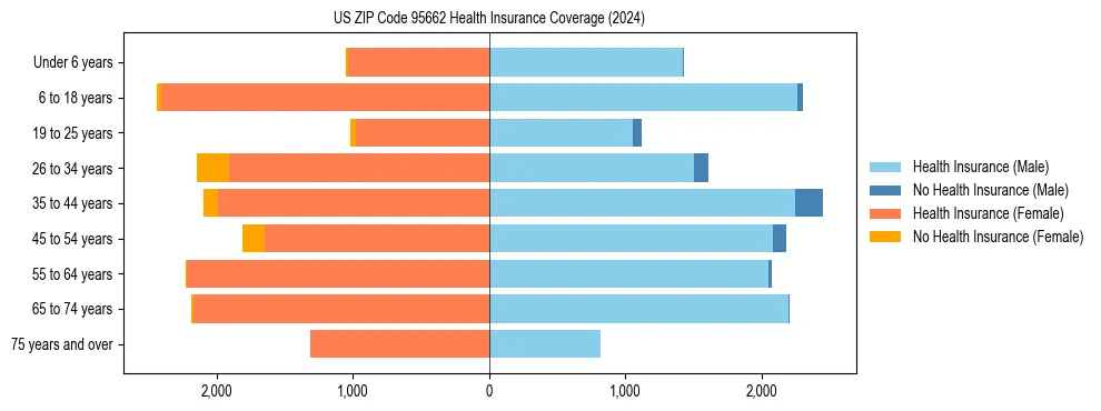 Health insurance pyramid for US ZIP Code 95662