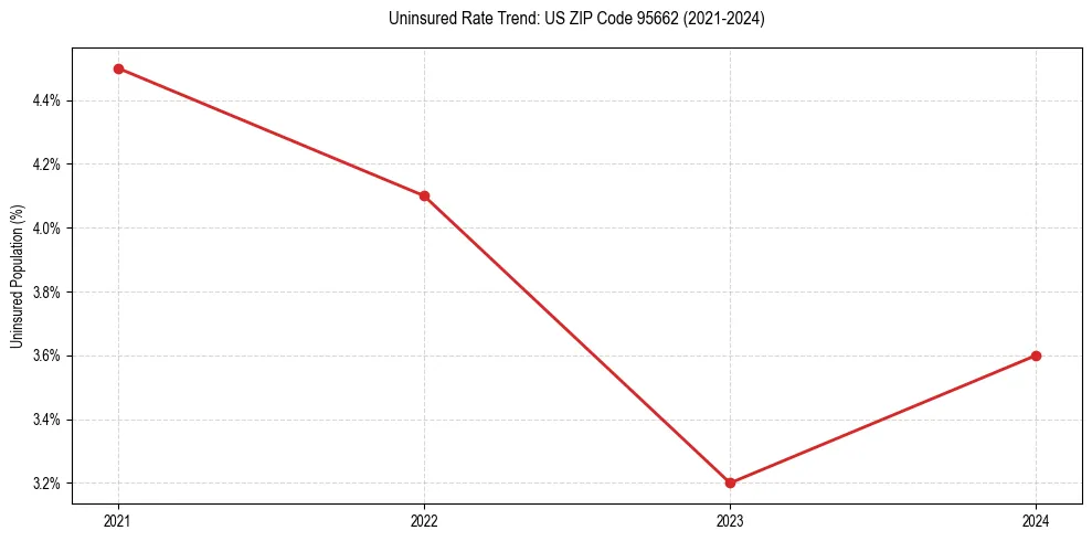 Uninsured trend chart for US ZIP Code 95662