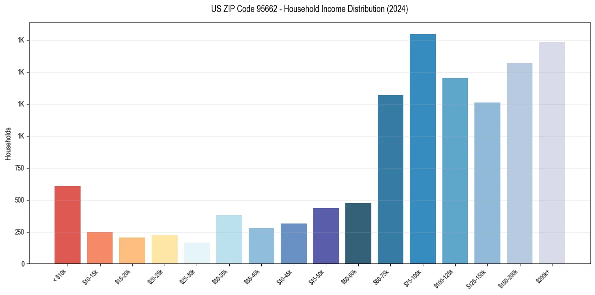 Income Distribution for 