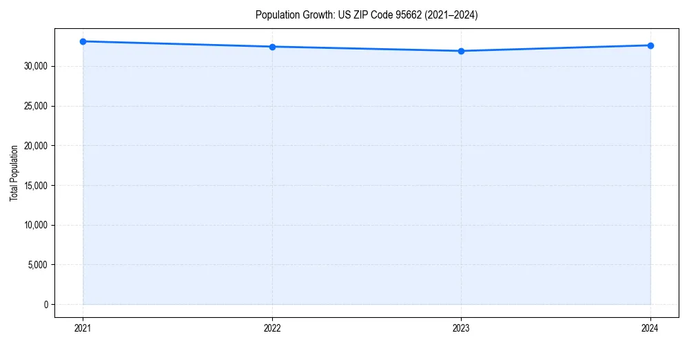 Population trends in 
