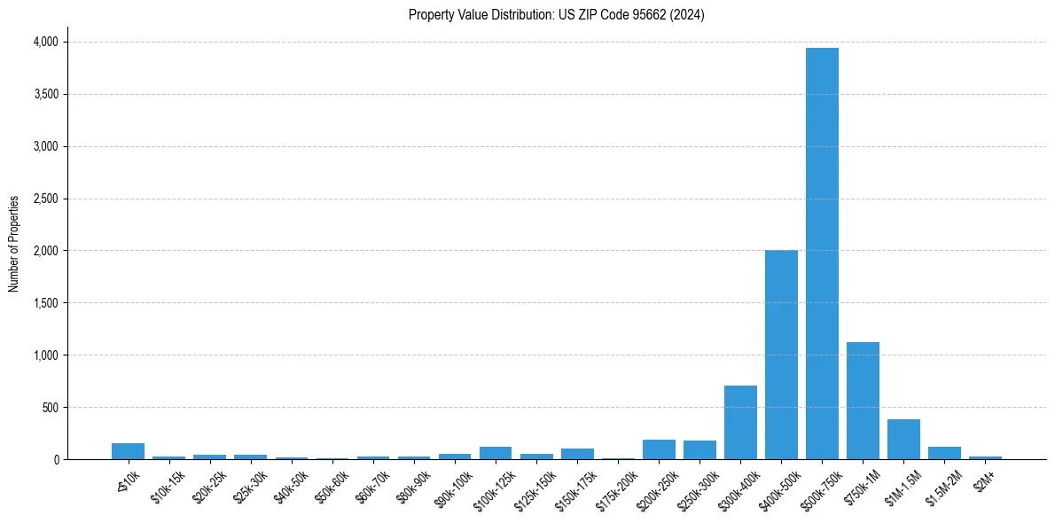 Value Distribution for 