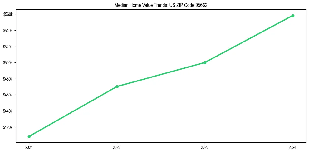 Median property value trends in 