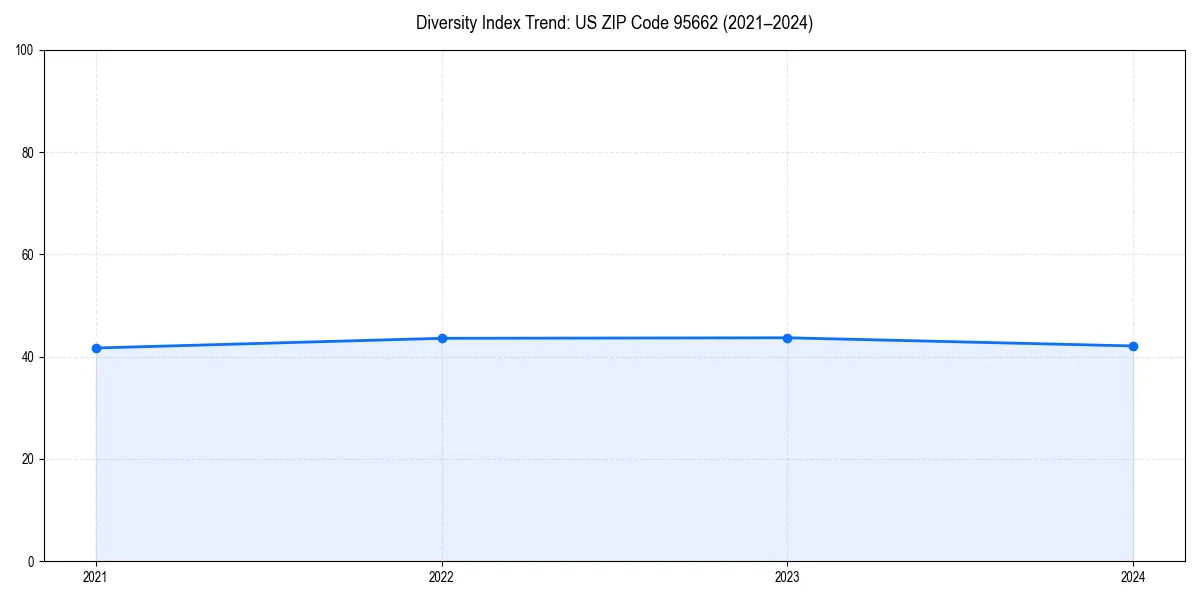 Line chart showing diversity index trends for 