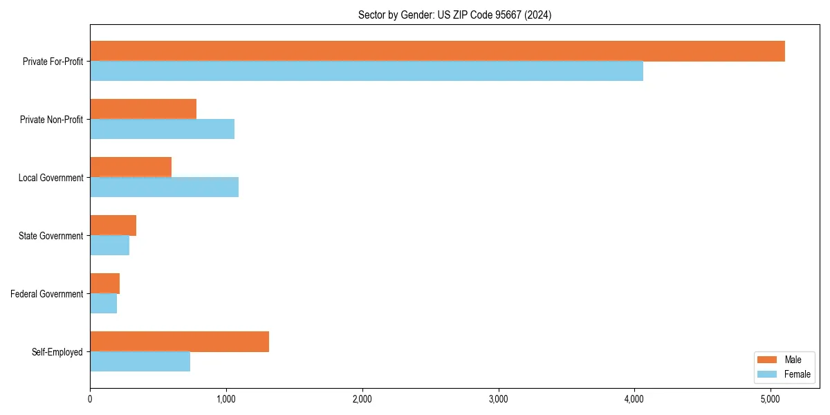 Employment sector breakdown by gender in 