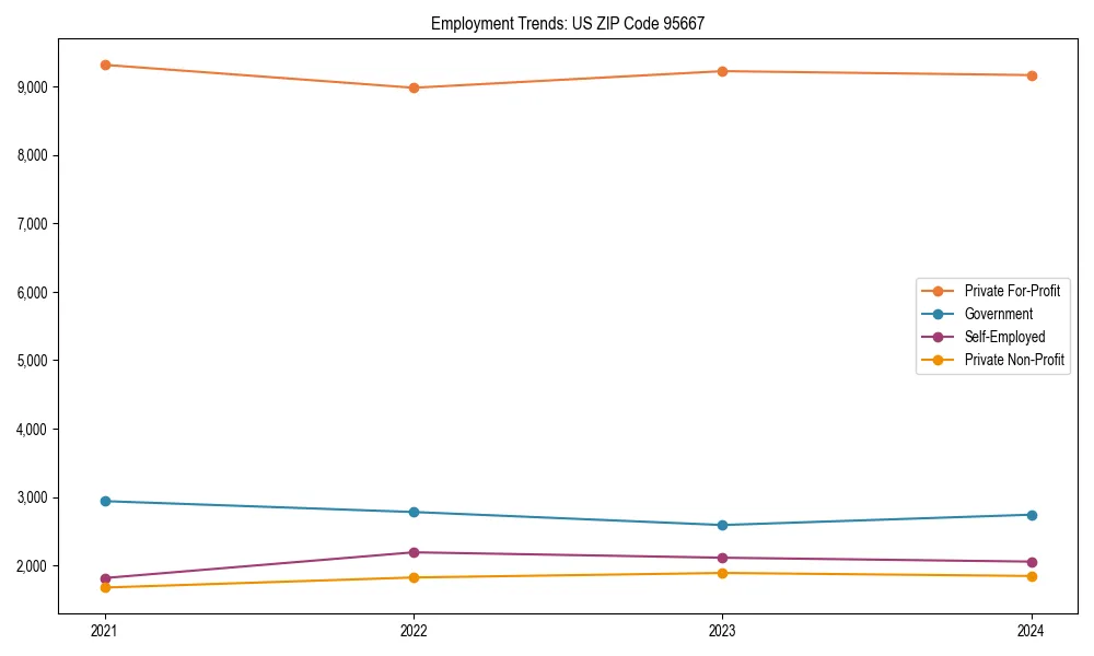 Long-term employment trends in 