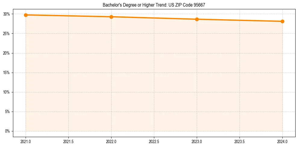 Trend chart showing bachelor degree growth in 