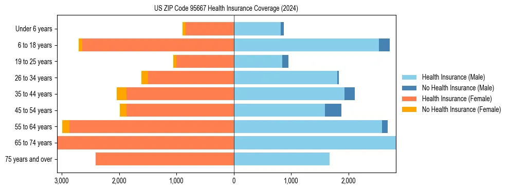 Health insurance pyramid for US ZIP Code 95667